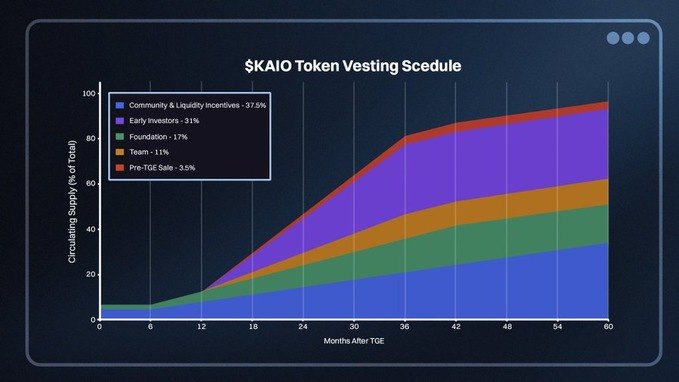 KAIO Airdrop ~5 Triệu Token: Hướng Dẫn Claim Cho Early Community Sau TGE