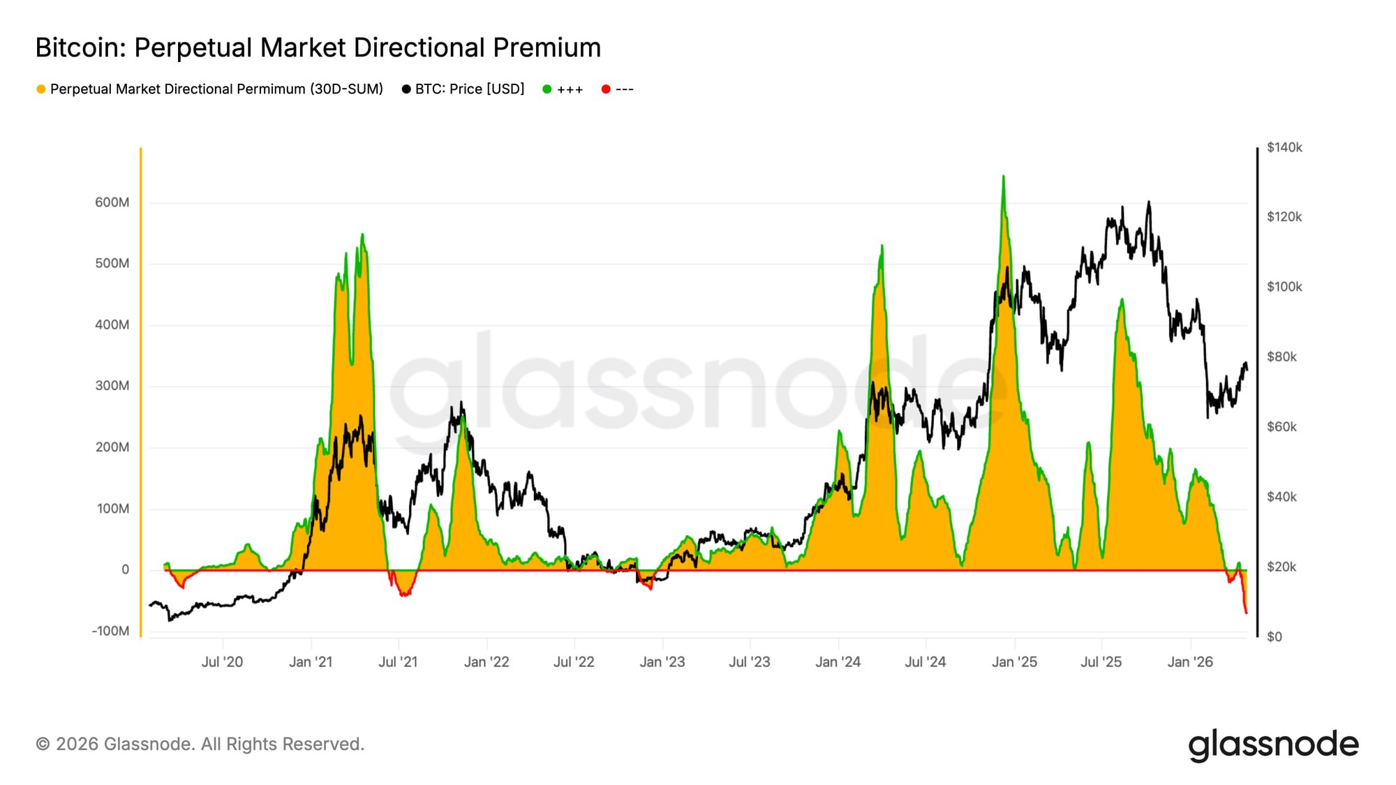 Market Đang Ép Short Squeeze Là Gì? Perpetual Market Directional Premium Âm Sâu Nhất Lịch Sử