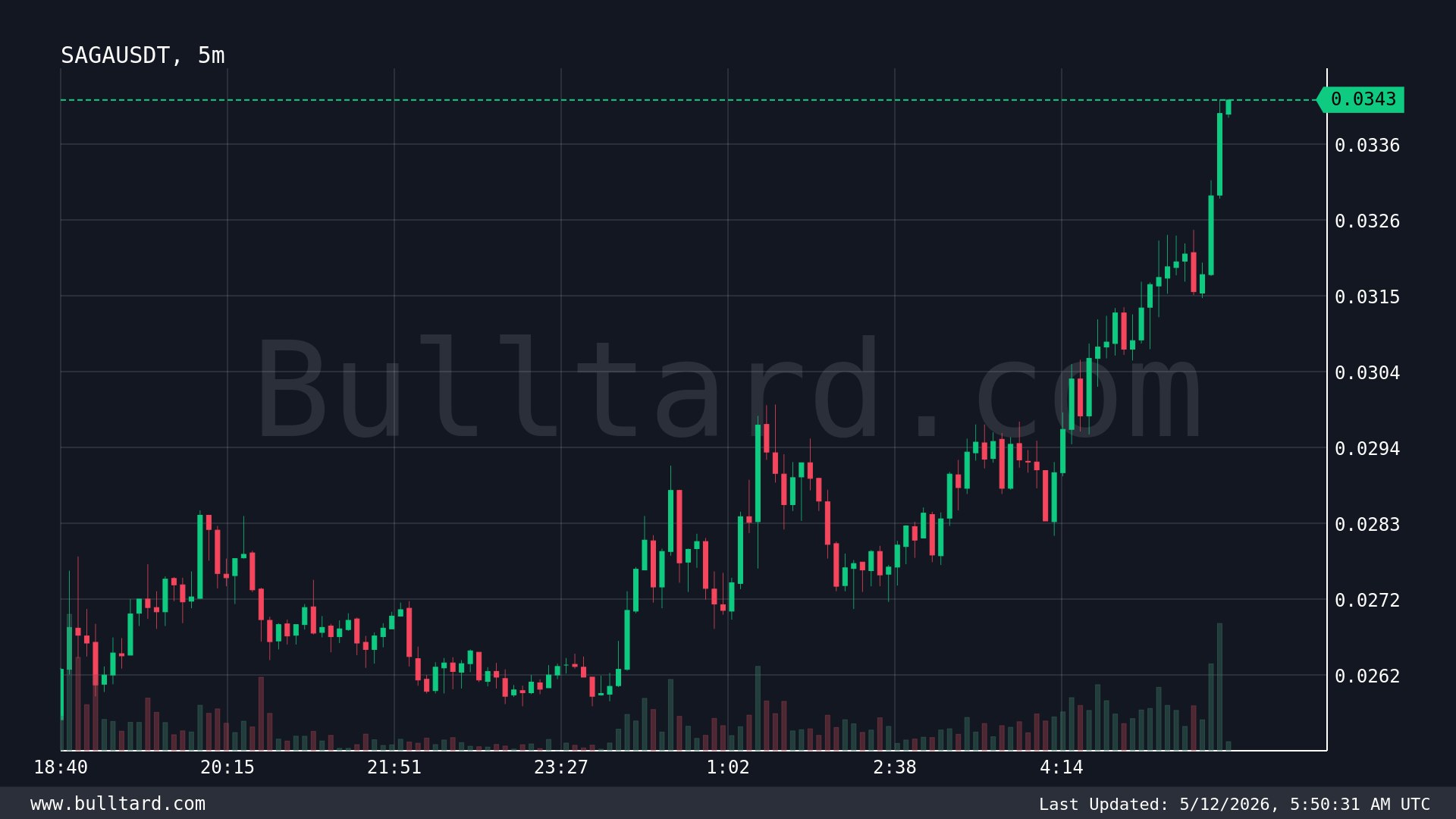 SAGA/USDT Tăng Mạnh +60.9% Chỉ Trong 24 Giờ – Phân Tích Chi Tiết Trên Binance