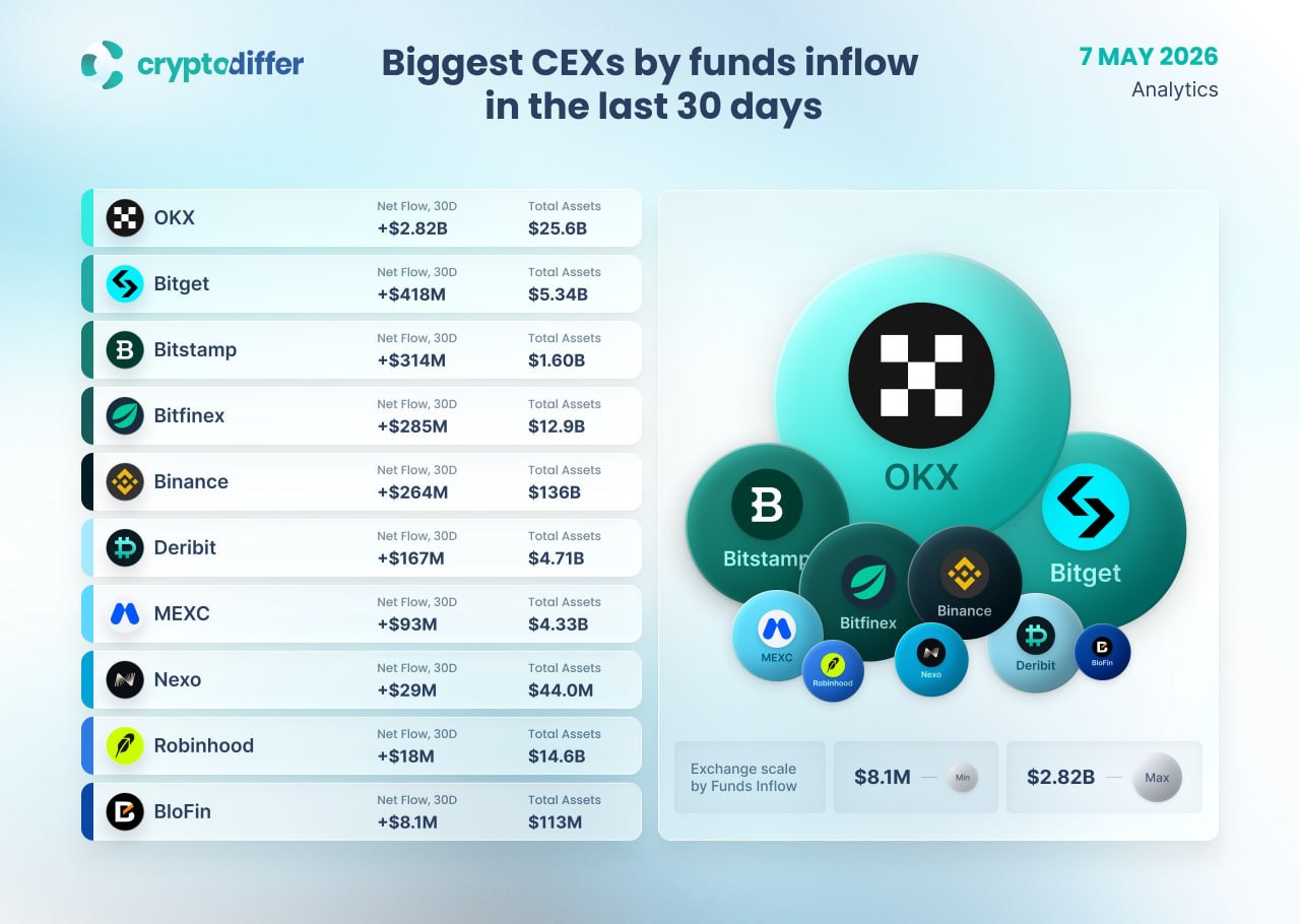 Top Sàn Crypto Theo Dòng Tiền Chảy Vào Mạnh Nhất 30 Ngày Qua (Net Inflow)
